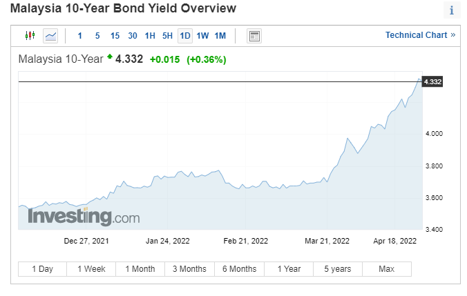 Malaysia 10 years bond sell-off